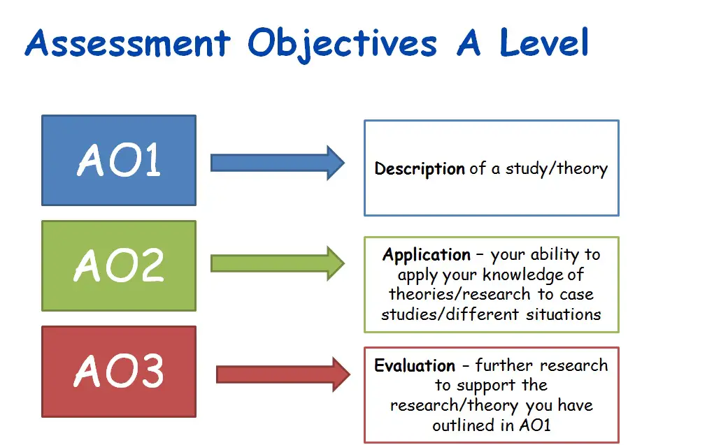 psychology essay structure a level