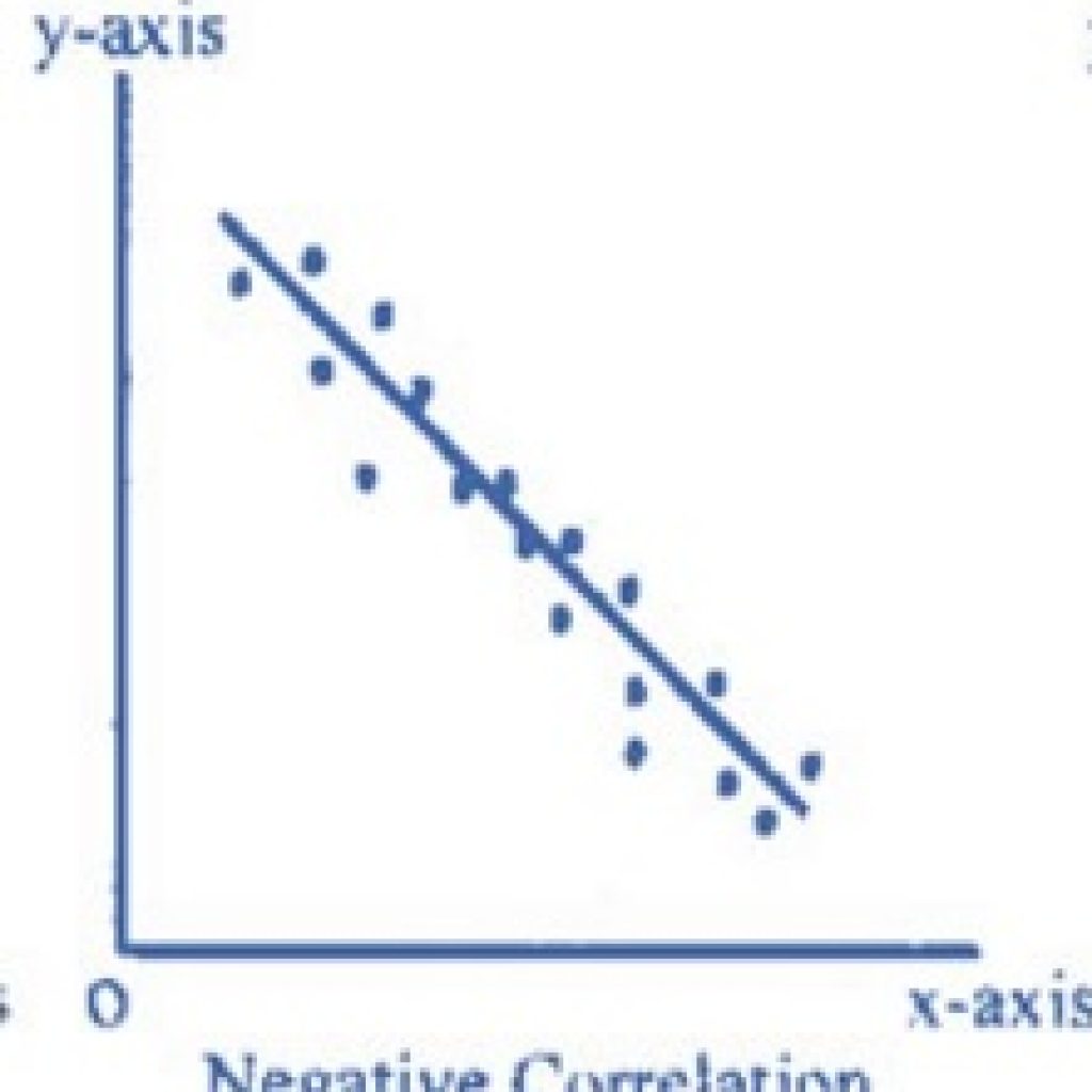 negative correlation hypothesis examples