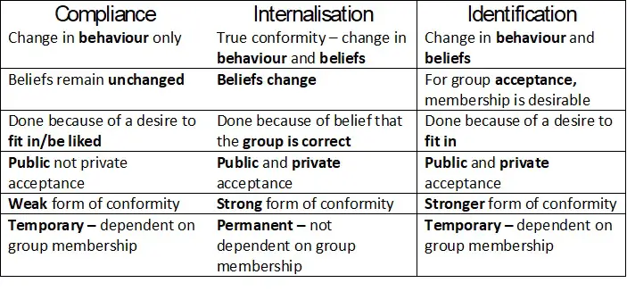different types of conformity essay