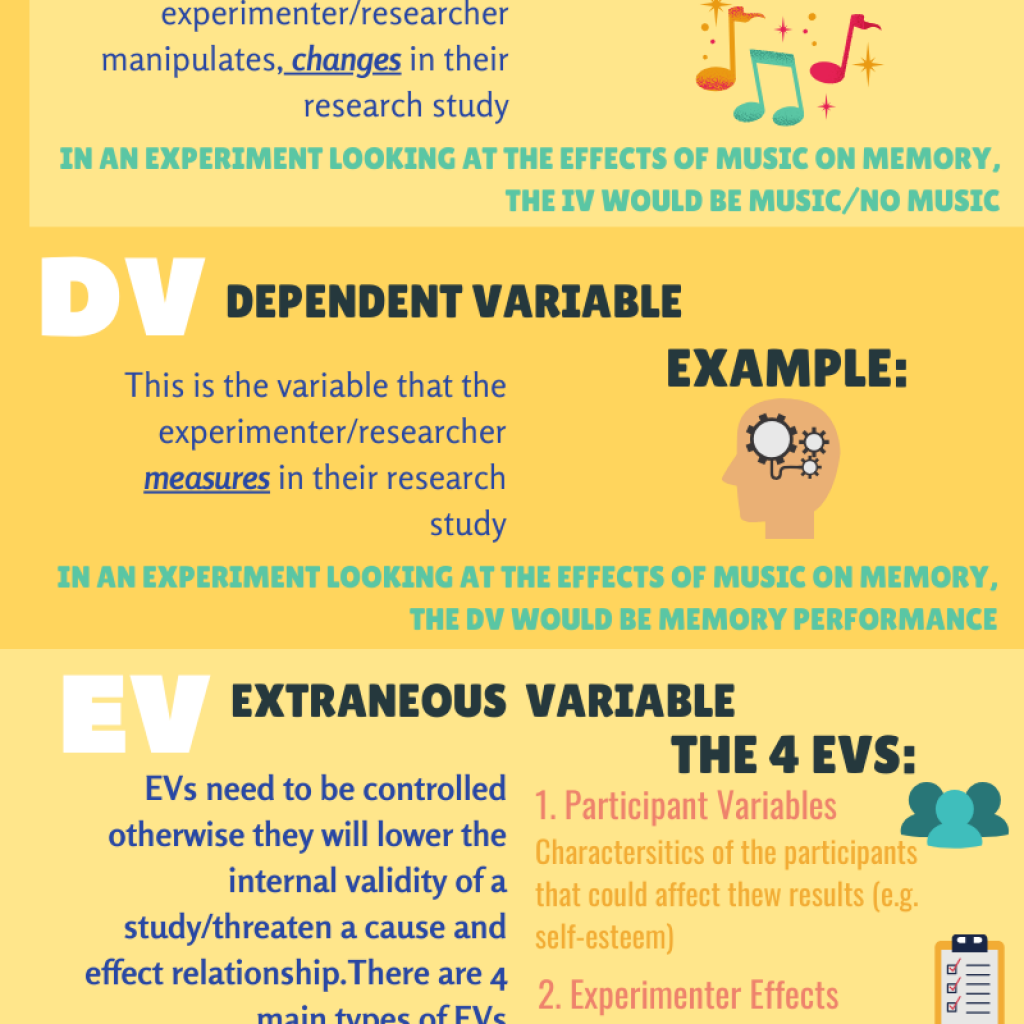 psychology research topics with independent and dependent variables